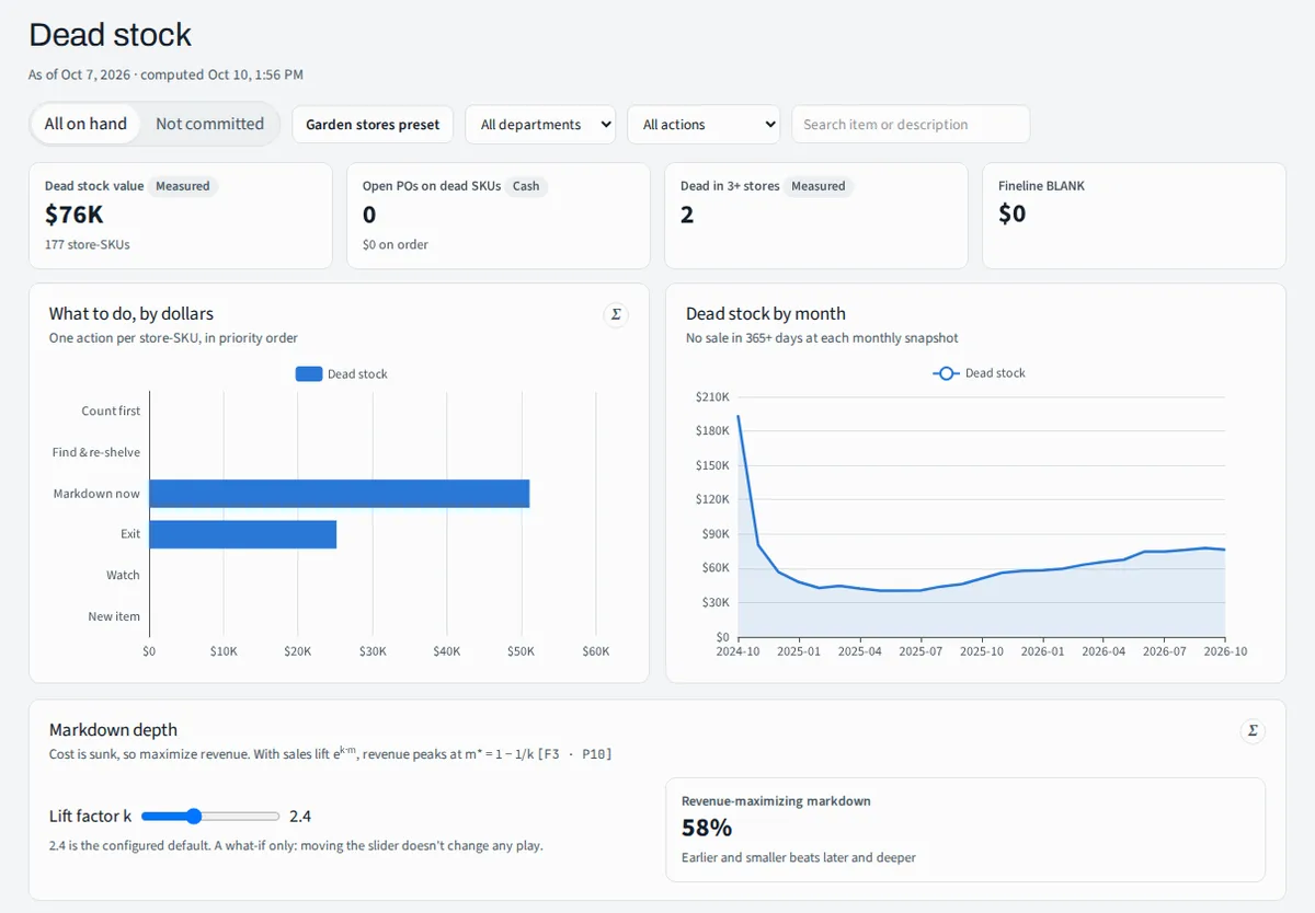 Dead stock page: $76K of dead stock, what to do by dollars, dead stock by month and a revenue-maximizing markdown of 58%.