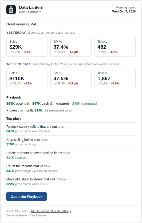 The morning report email for Demo Hardware: yesterday's sales, margin and tickets, week to date, and the top five plays.