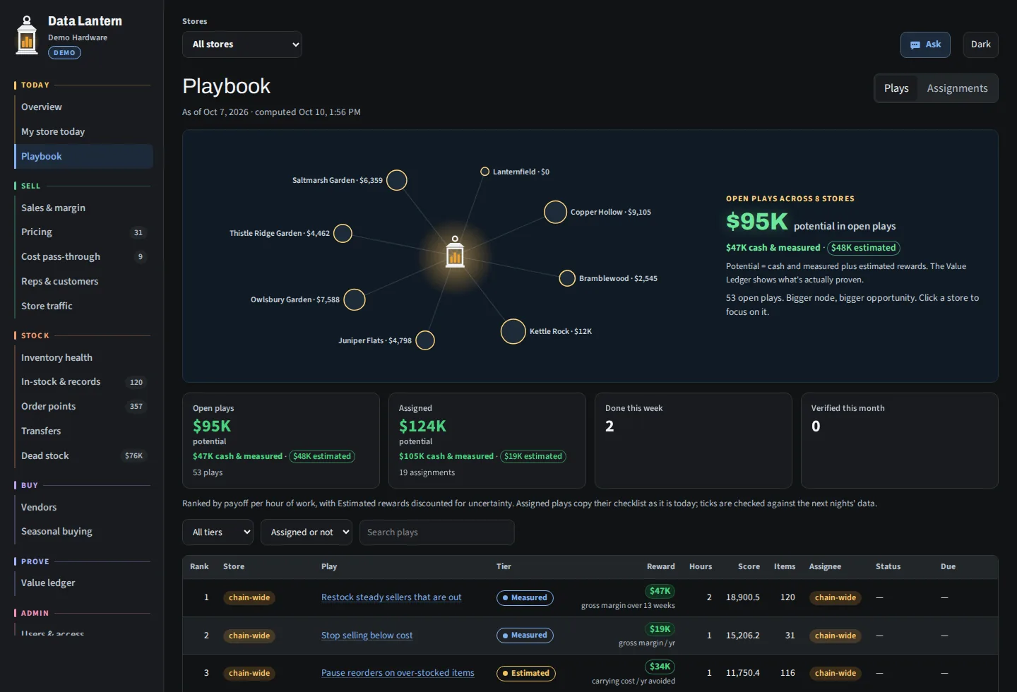 The Data Lantern Playbook: $95K potential in open plays across 8 stores, shown as a lantern with each store's opportunity around it, above a ranked table of plays.