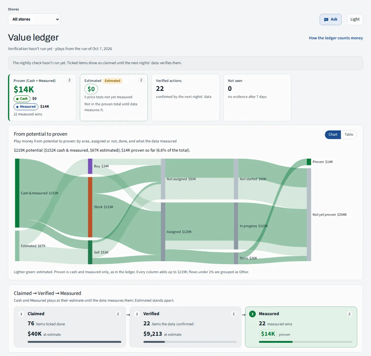 The Value Ledger: $14K proven from 22 measured wins, and a flow chart following $219K of play money from potential through assigned, done and proven.