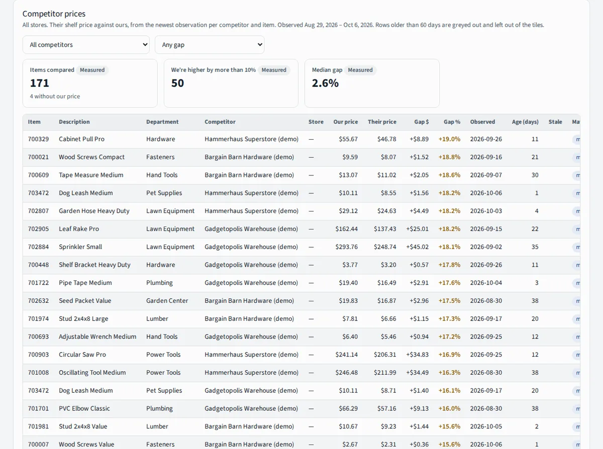 Competitor prices table comparing shelf prices with competitors item by item, with the gap in dollars and percent.